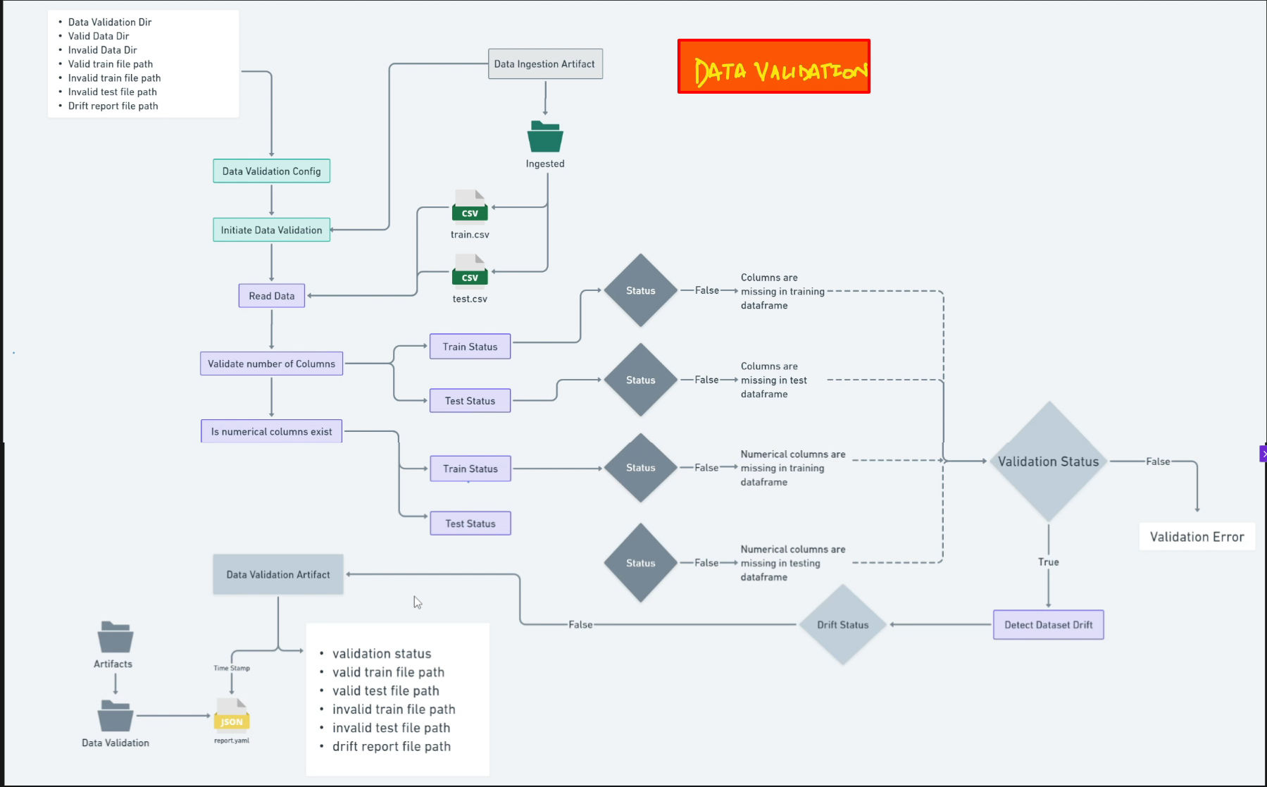 Data Validation Process Diagram